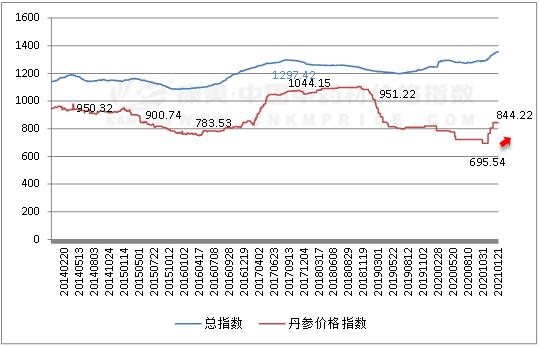 2024年8月4日最新蓖麻油价格行情走势查询