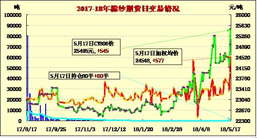 (2024年8月5日)今日棉纱期货最新价格查询