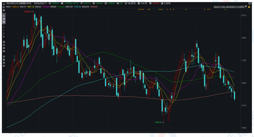 （2024年8月5日）今日焦煤期货最新价格行情查询