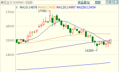 焦炭期货8月5日主力小幅上涨0.35% 收报2009.5元