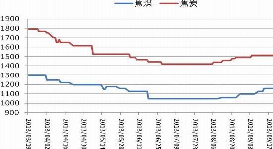 焦炭期货8月5日主力小幅上涨0.35% 收报2009.5元