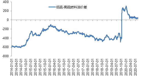 低硫燃料油期货8月5日主力大幅下跌5.51% 收报4028.0元
