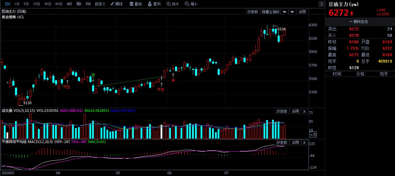 8月5日收盘豆油期货资金流出4208.48万元