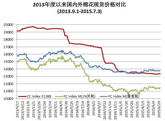 美棉优良率再次连续下降 预计郑棉期价弱势震荡