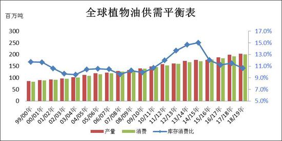 棕榈油基本面暂无驱动 关注产地数据报告指引