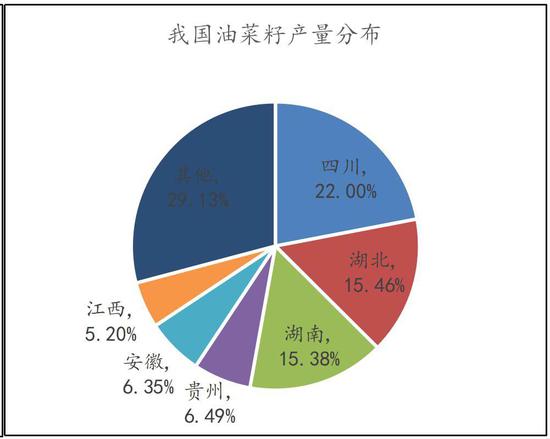国产菜籽供应充足局面不变 菜粕再刷技术新低