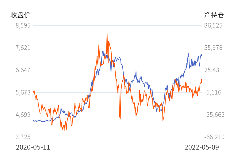8月6日收盘橡胶期货持仓较上日增持7720手