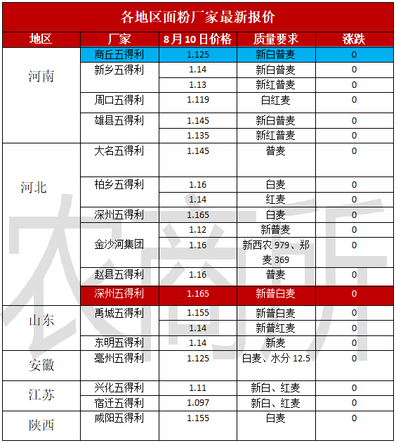 2024年8月6日今日工业面粉最新价格查询