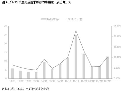豆粕反弹缺乏持续性 等待USDA月度供需报告指引