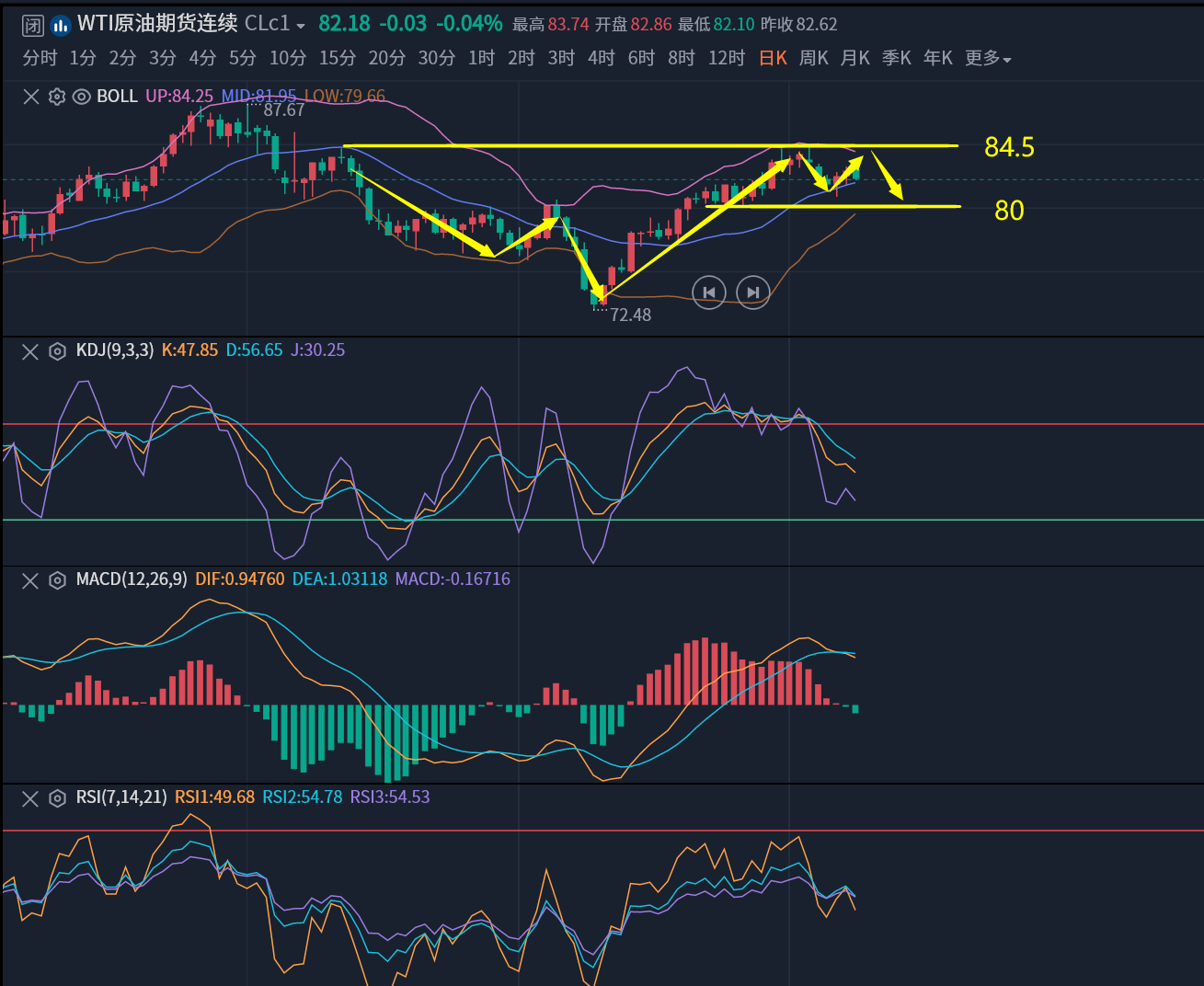 降息态度保持谨慎 宏观情绪拖累原油同步下行