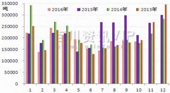 橡胶产区季节性供应增加 库存已有止跌迹象