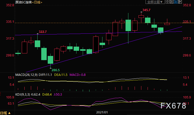 原油主力弱势震荡 EIA发布短期能源展望报告