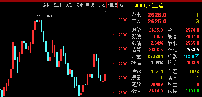 8月7日收盘焦炭期货持仓较上日减持781手