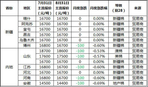 2024年8月8日今日现货棉花价格最新报价多少钱一吨