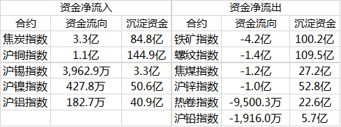 8月8日收盘铁矿石期货资金流入1.51亿元