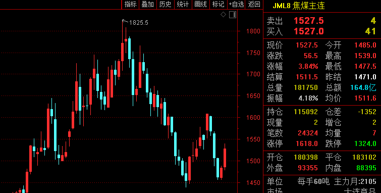 8月8日收盘焦炭期货持仓较上日减持83手
