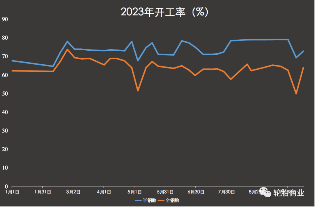 8月8日轮胎产能利用率数据