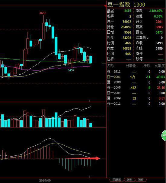 8月8日豆一期货持仓龙虎榜分析:乾坤期货增仓759手多单
