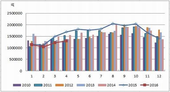 油脂消费整体表现疲弱 豆油价格维持震荡整理
