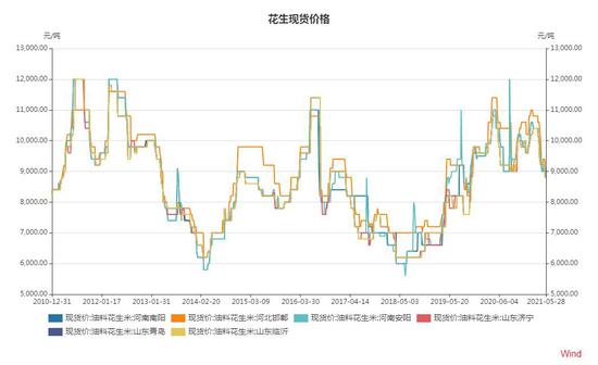 （2024年8月9日）今日花生期货最新价格查询