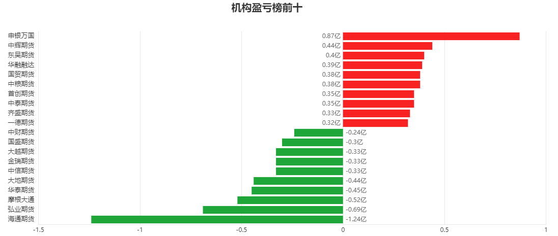 8月9日液化石油气期货持仓龙虎榜分析：中融汇信增仓348手多单
