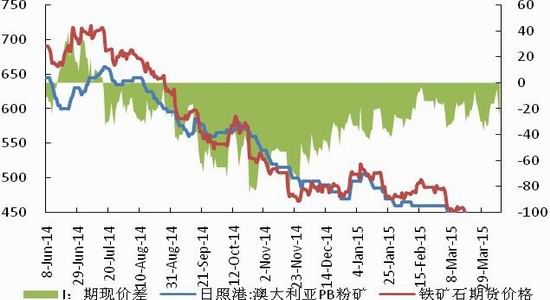 焦煤期货主力连续4周K线收阴 期价不断修复贴水