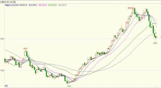 焦煤期货主力连续4周K线收阴 期价不断修复贴水