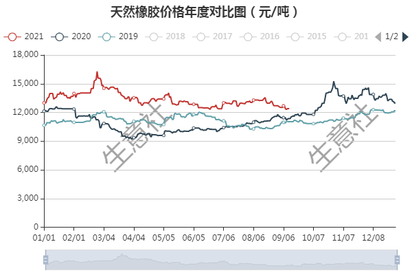 （2024年8月12日）今日天然橡胶期货最新价格行情查询