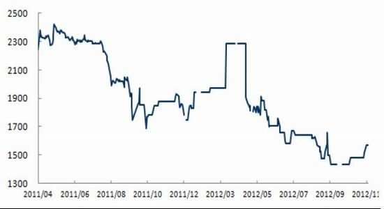 焦炭现货供需转为过剩 期价短期继续震荡探底