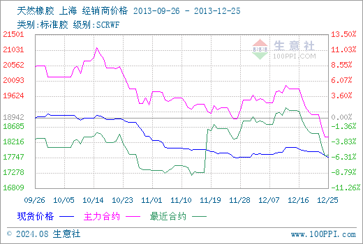 (2024年8月13日)今日天然橡胶期货最新价格行情查询