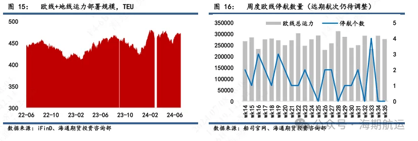 集运指数期价深度贴水现货 运输旺季接近尾声