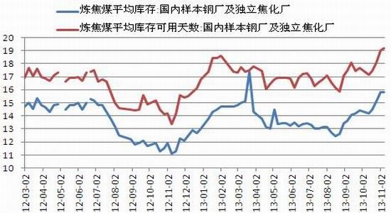 8月13日收盘焦炭期货持仓较上日减持1084手