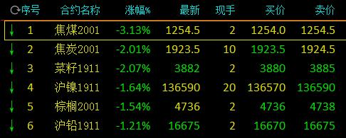 8月13日收盘焦炭期货持仓较上日减持1084手