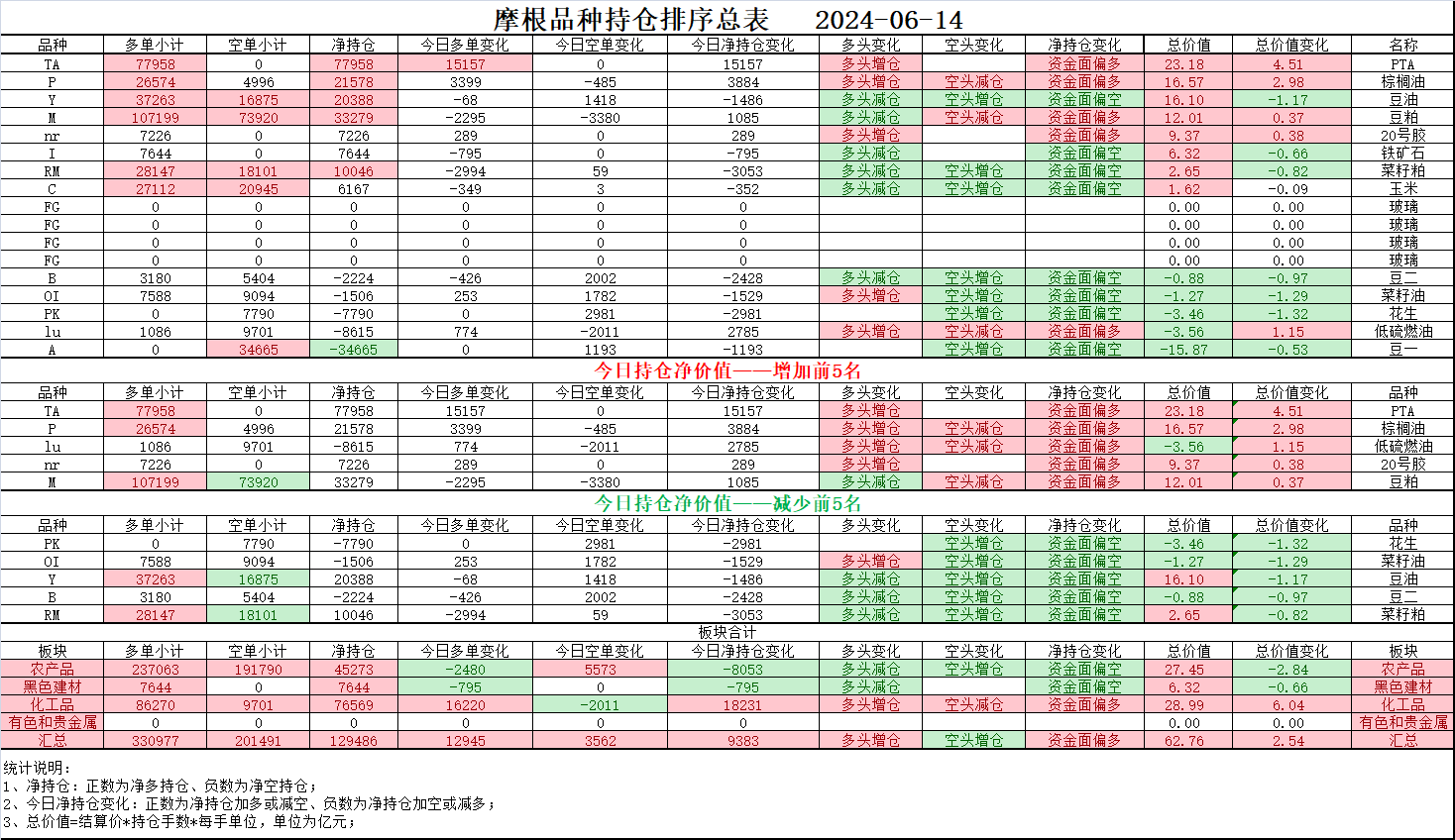 8月13日收盘低硫燃料油期货持仓较上日增持204手