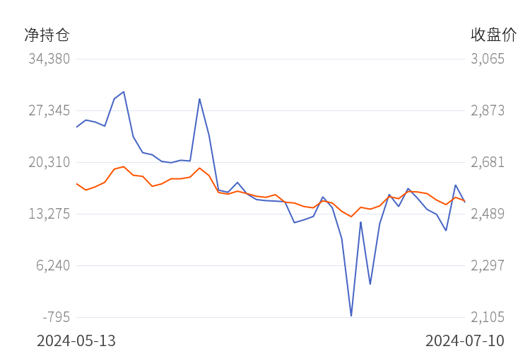 8月13日收盘白糖期货持仓较上日减持18893手