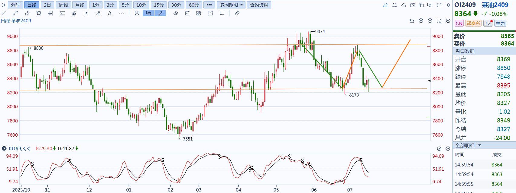 8月13日收盘菜籽油期货持仓较上日减持7417手