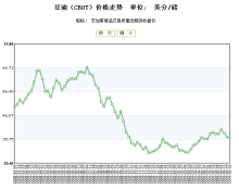 豆油期货8月13日主力大幅下跌2.44% 收报7348.0元
