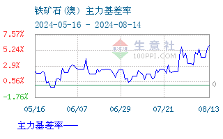 （2024年8月14日）今日铁矿石期货最新价格行情查询