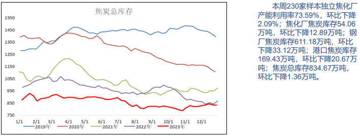 焦煤期价不断修复贴水 预计供应压力将逐渐显现