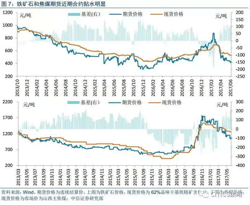 焦煤期价不断修复贴水 预计供应压力将逐渐显现