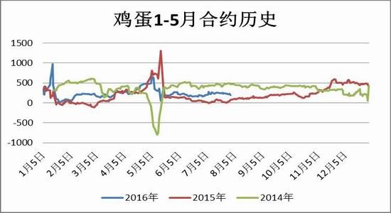 鸡蛋市场需求好转 中秋备货进度推进