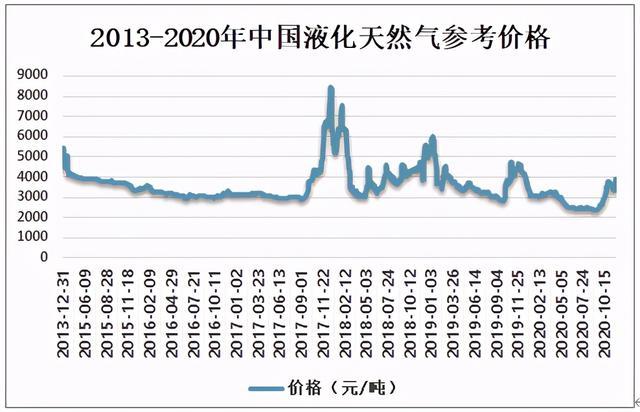 2024年8月14日今日液化气价格最新行情走势
