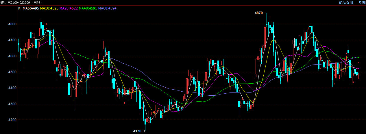2024年8月14日今日液化气价格最新行情走势
