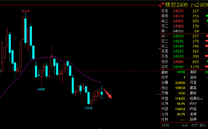 橡胶期货8月14日主力小幅下跌1.31% 收报15805.0元
