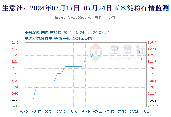 2024年8月14日玉米淀粉报价最新价格多少钱