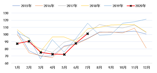 橡胶期价上涨短期缺乏支撑 国内外产区开割推进
