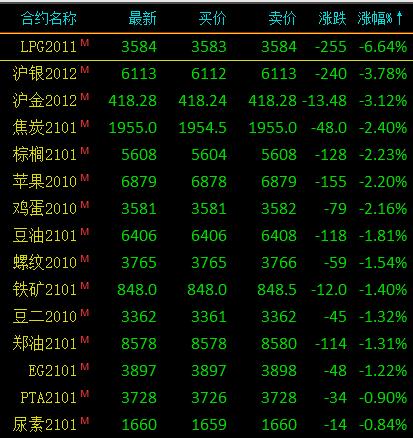 (2024年8月15日)今日液化石油气期货最新价格行情查询