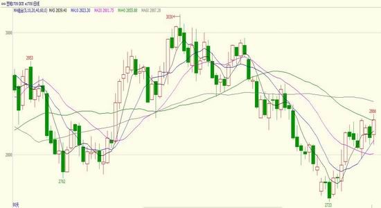 豆油主力窄幅波动 CBOT大豆期货大多收涨