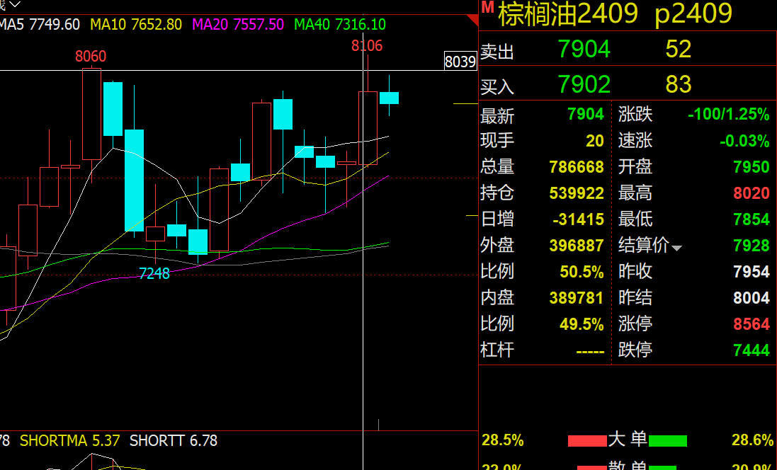豆油期货8月15日主力小幅上涨1.07% 收报7364.0元