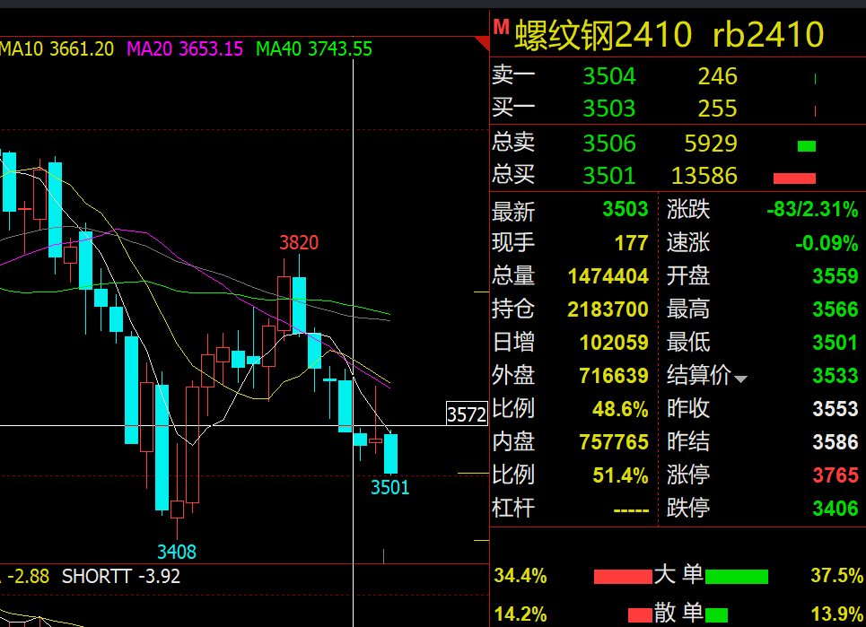 豆油期货8月15日主力小幅上涨1.07% 收报7364.0元